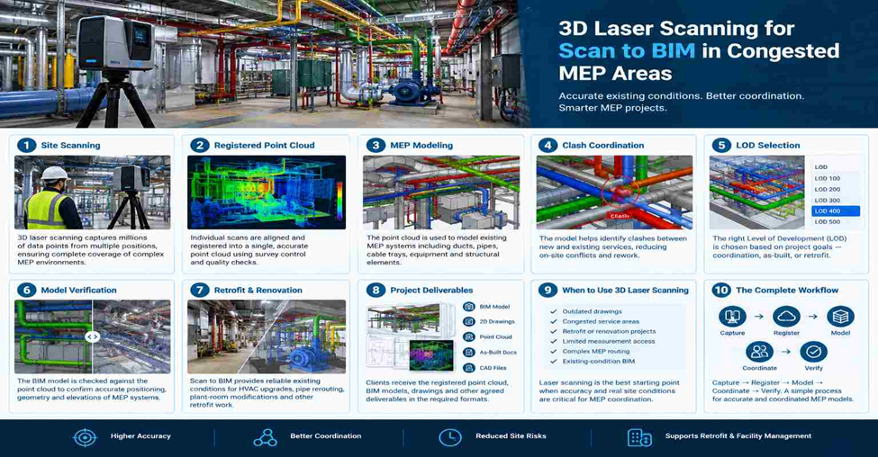 3D Laser Scanning for Scan to BIM